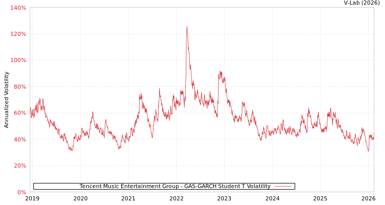 graph of Tencent Music Entertainment Group GAS-GARCH-T