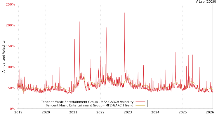 graph of Tencent Music Entertainment Group MF2-GARCH