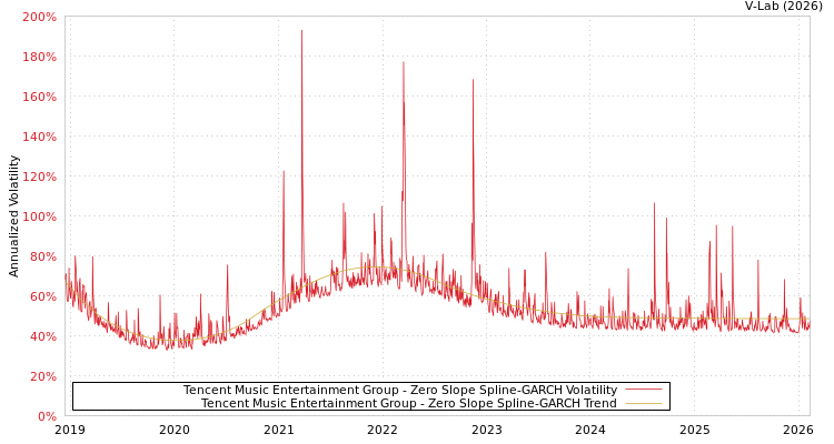 graph of Tencent Music Entertainment Group S0GARCH