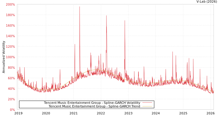 graph of Tencent Music Entertainment Group SGARCH