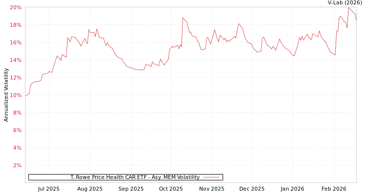 graph of T. Rowe Price Health CAR ETF AMEM