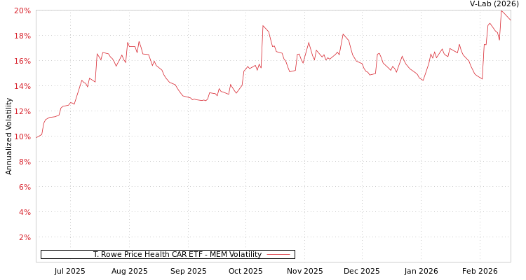 graph of T. Rowe Price Health CAR ETF MEM