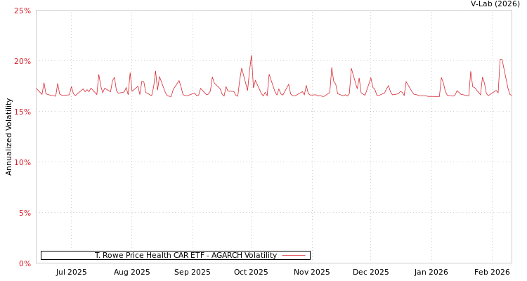 graph of T. Rowe Price Health CAR ETF AGARCH
