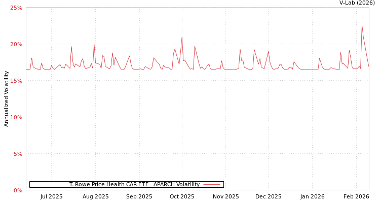 graph of T. Rowe Price Health CAR ETF APARCH