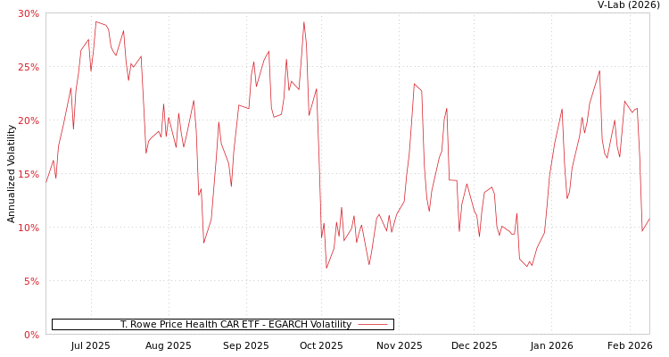 graph of T. Rowe Price Health CAR ETF EGARCH
