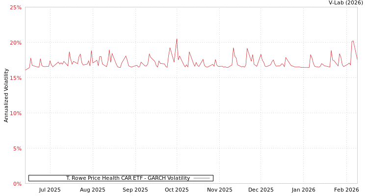 graph of T. Rowe Price Health CAR ETF GARCH
