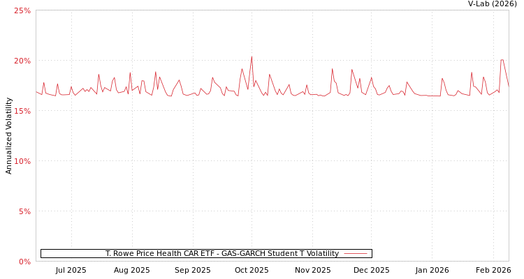 graph of T. Rowe Price Health CAR ETF GAS-GARCH-T