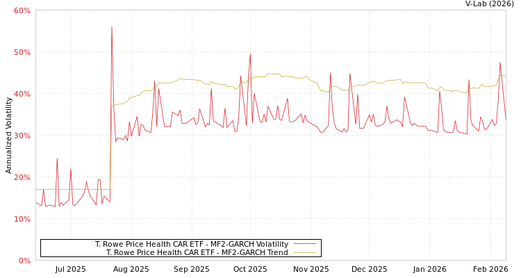 graph of T. Rowe Price Health CAR ETF MF2-GARCH