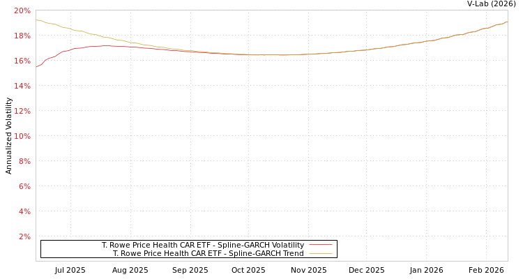 graph of T. Rowe Price Health CAR ETF SGARCH