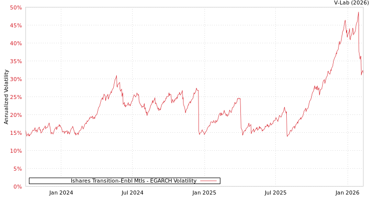 graph of Ishares Transition-Enbl Mtls EGARCH