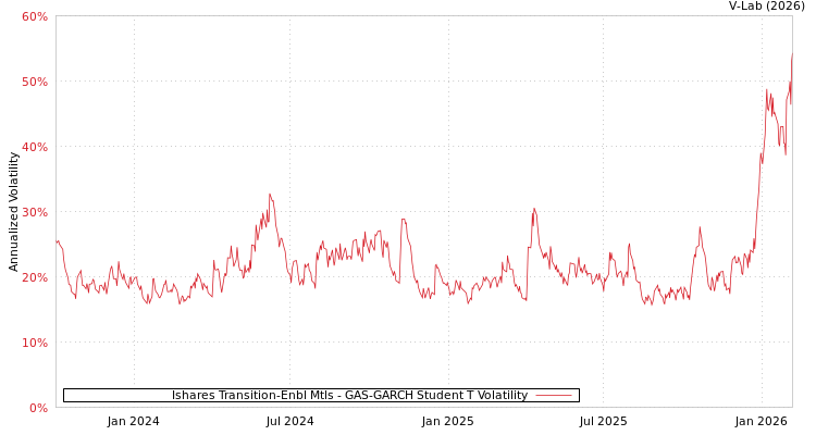 graph of Ishares Transition-Enbl Mtls GAS-GARCH-T
