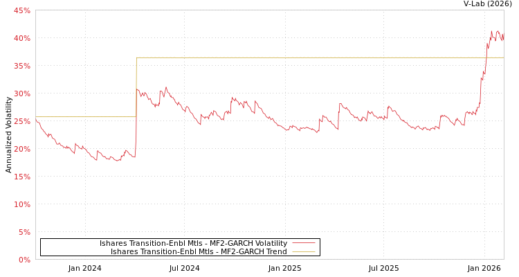 graph of Ishares Transition-Enbl Mtls MF2-GARCH
