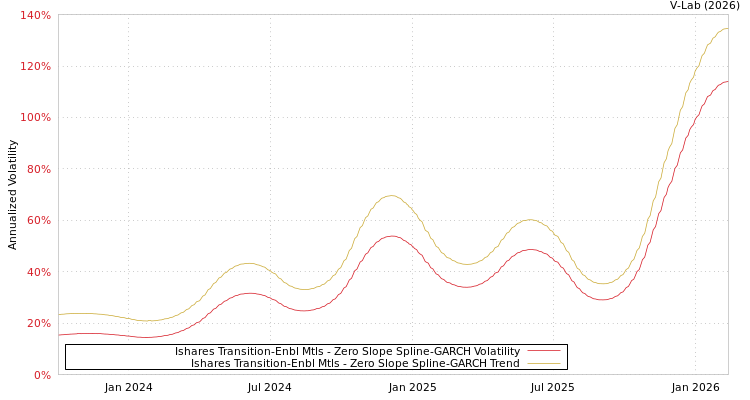 graph of Ishares Transition-Enbl Mtls S0GARCH