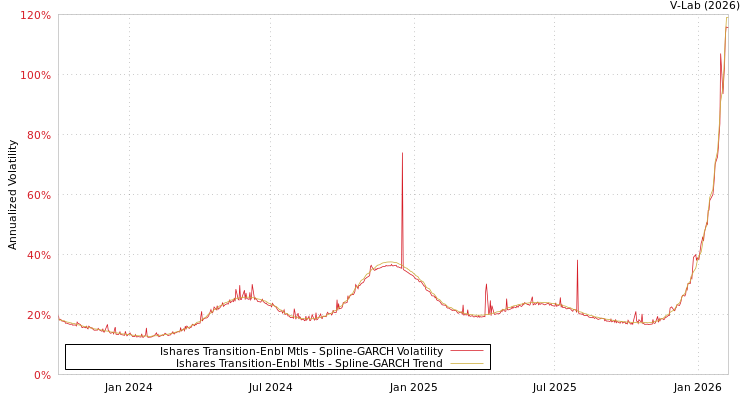 graph of Ishares Transition-Enbl Mtls SGARCH