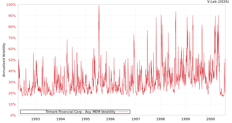 graph of Trimark Financial Corp AMEM