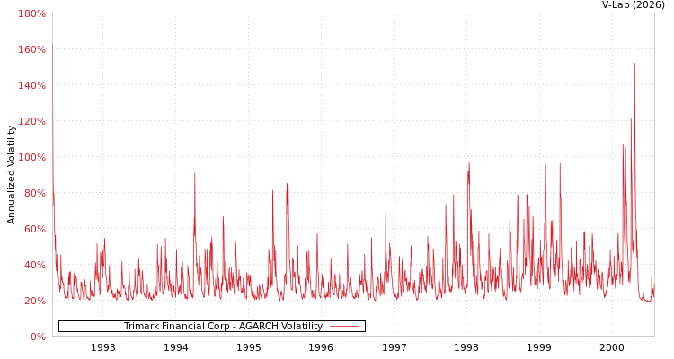 graph of Trimark Financial Corp AGARCH