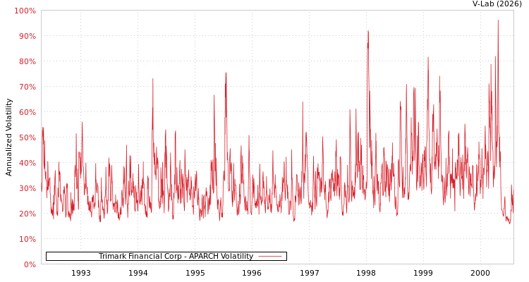 graph of Trimark Financial Corp APARCH