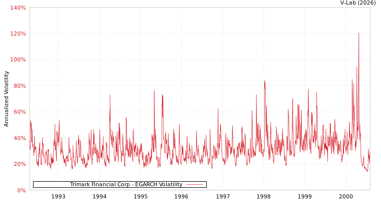 graph of Trimark Financial Corp EGARCH