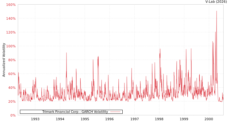 graph of Trimark Financial Corp GARCH