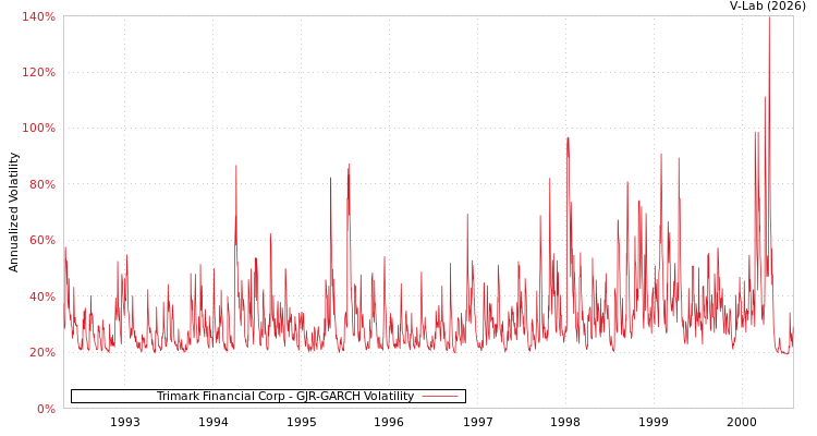 graph of Trimark Financial Corp GJR-GARCH