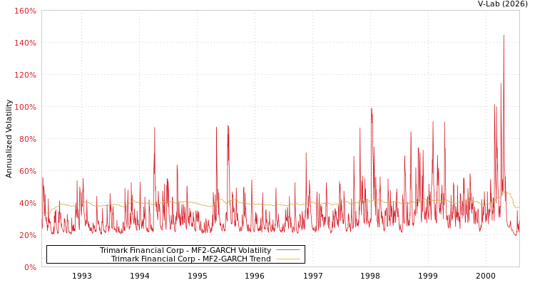graph of Trimark Financial Corp MF2-GARCH