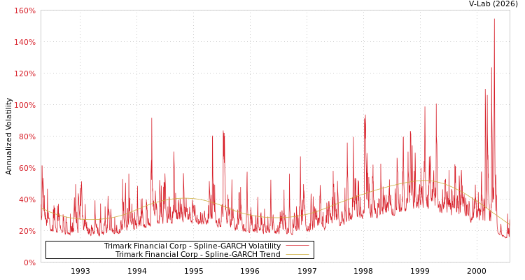 graph of Trimark Financial Corp SGARCH