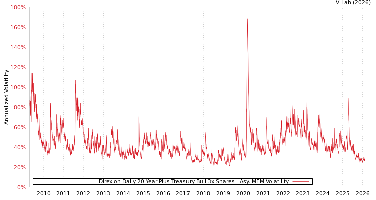 graph of Direxion Daily 20 Year Plus Treasury Bull 3x Shares AMEM