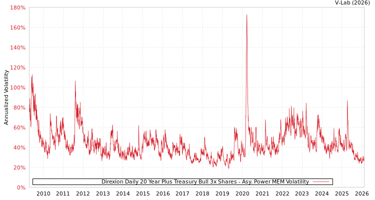 graph of Direxion Daily 20 Year Plus Treasury Bull 3x Shares APMEM