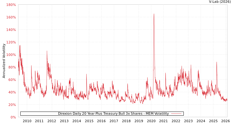 graph of Direxion Daily 20 Year Plus Treasury Bull 3x Shares MEM