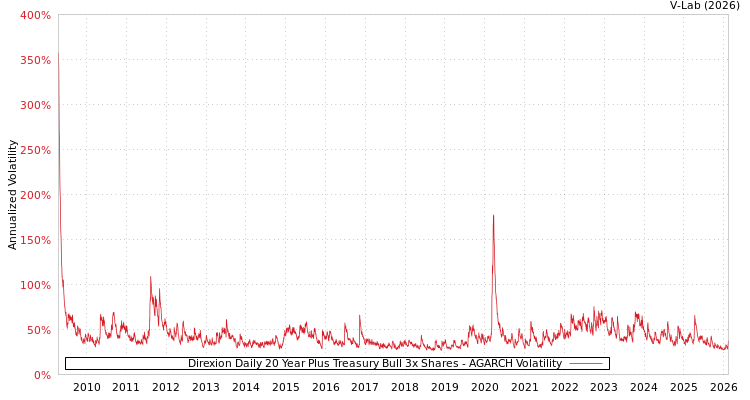 graph of Direxion Daily 20 Year Plus Treasury Bull 3x Shares AGARCH
