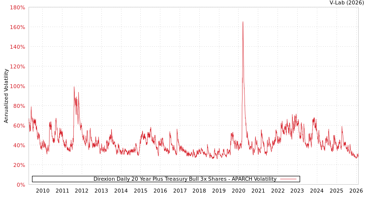 graph of Direxion Daily 20 Year Plus Treasury Bull 3x Shares APARCH