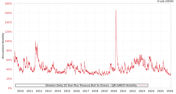 graph of Direxion Daily 20 Year Plus Treasury Bull 3x Shares GJR-GARCH