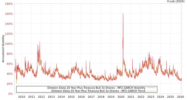 graph of Direxion Daily 20 Year Plus Treasury Bull 3x Shares MF2-GARCH