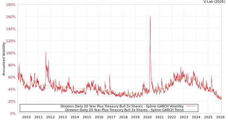 graph of Direxion Daily 20 Year Plus Treasury Bull 3x Shares SGARCH