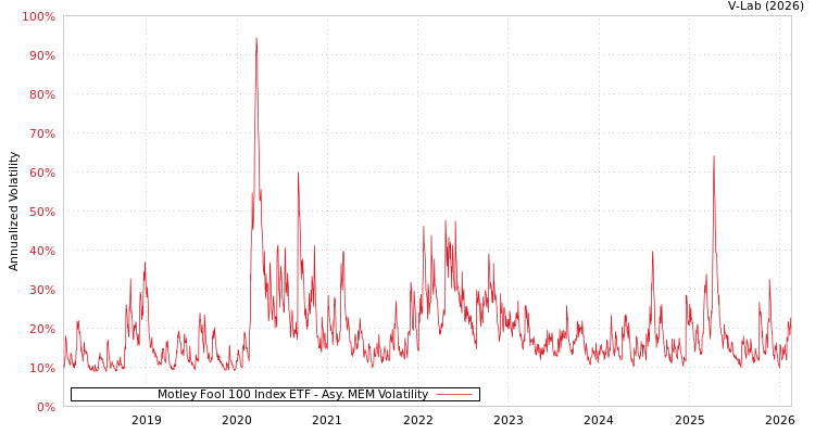 graph of Motley Fool 100 Index ETF AMEM