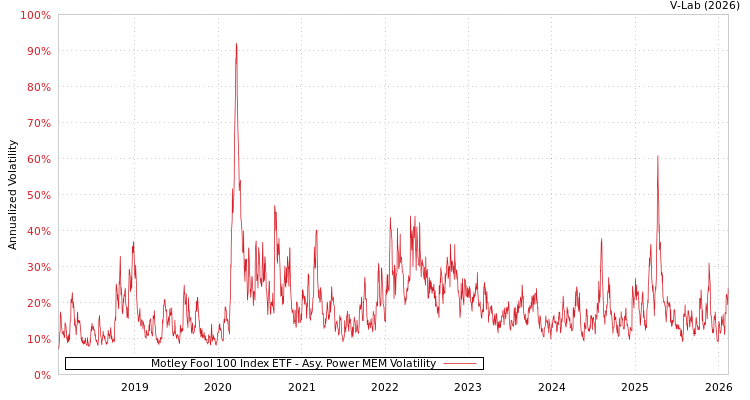graph of Motley Fool 100 Index ETF APMEM