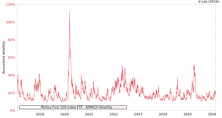 graph of Motley Fool 100 Index ETF APARCH