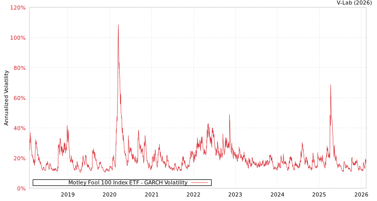 graph of Motley Fool 100 Index ETF GARCH