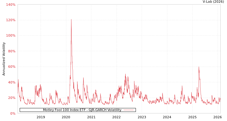 graph of Motley Fool 100 Index ETF GJR-GARCH