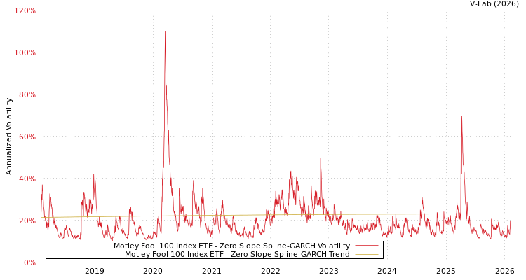 graph of Motley Fool 100 Index ETF S0GARCH