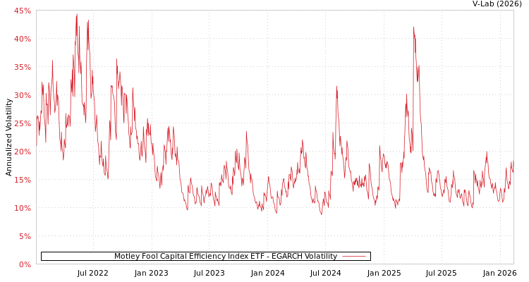 graph of Motley Fool Capital Efficiency Index ETF EGARCH