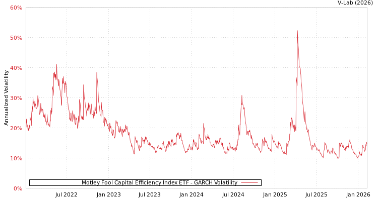 graph of Motley Fool Capital Efficiency Index ETF GARCH