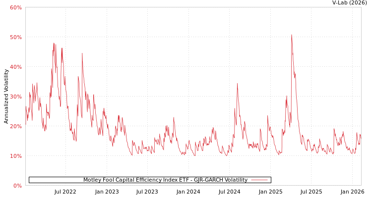 graph of Motley Fool Capital Efficiency Index ETF GJR-GARCH