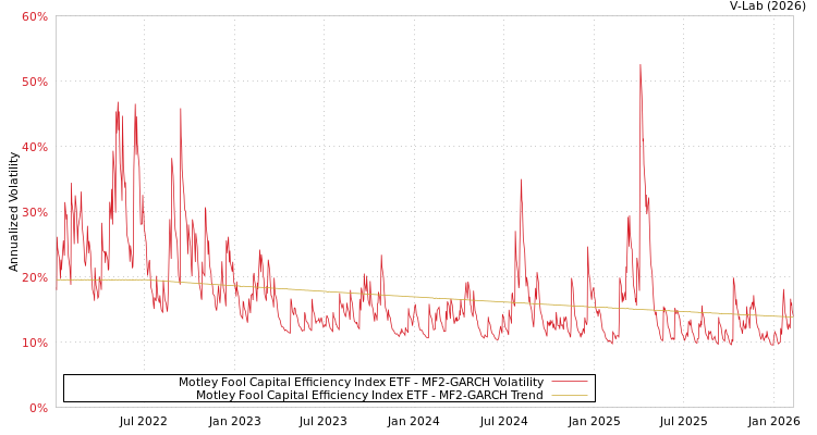 graph of Motley Fool Capital Efficiency Index ETF MF2-GARCH