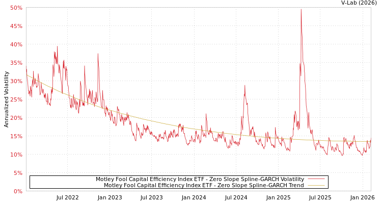 graph of Motley Fool Capital Efficiency Index ETF S0GARCH
