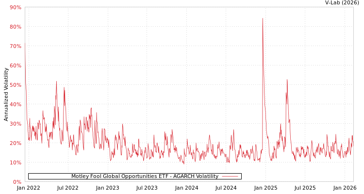 graph of Motley Fool Global Opportunities ETF AGARCH