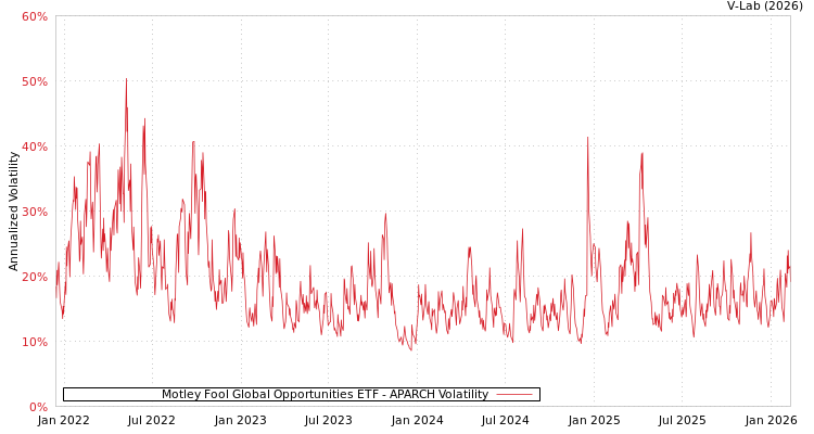 graph of Motley Fool Global Opportunities ETF APARCH