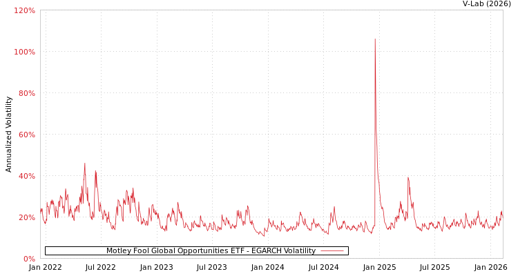 graph of Motley Fool Global Opportunities ETF EGARCH