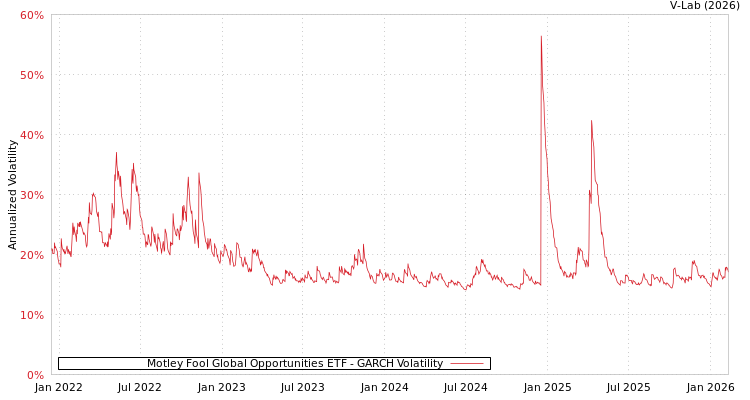 graph of Motley Fool Global Opportunities ETF GARCH