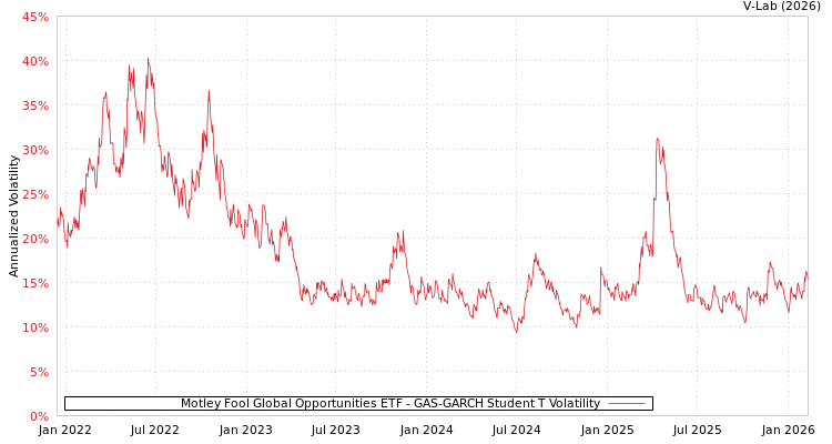 graph of Motley Fool Global Opportunities ETF GAS-GARCH-T